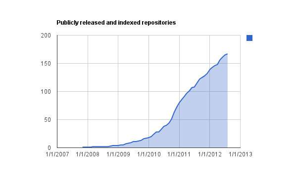 ros_repositories_5_year.png