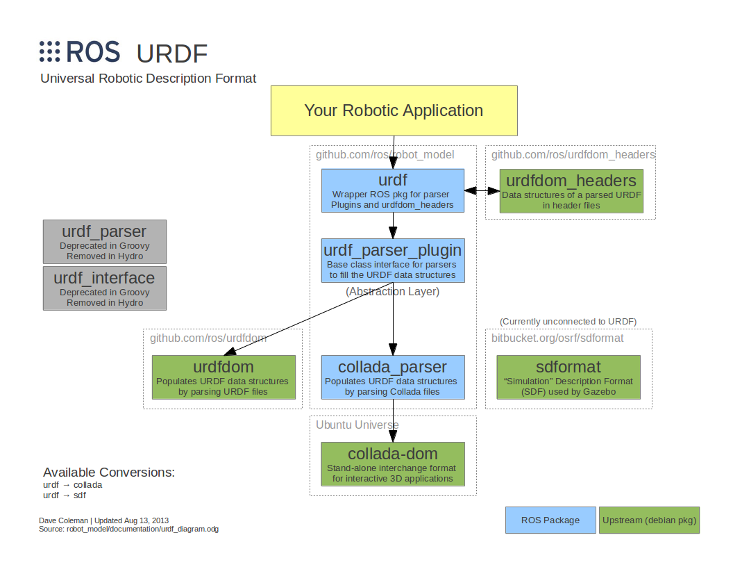 http://www.ros.org/news/2013/08/14/urdf_diagram.png