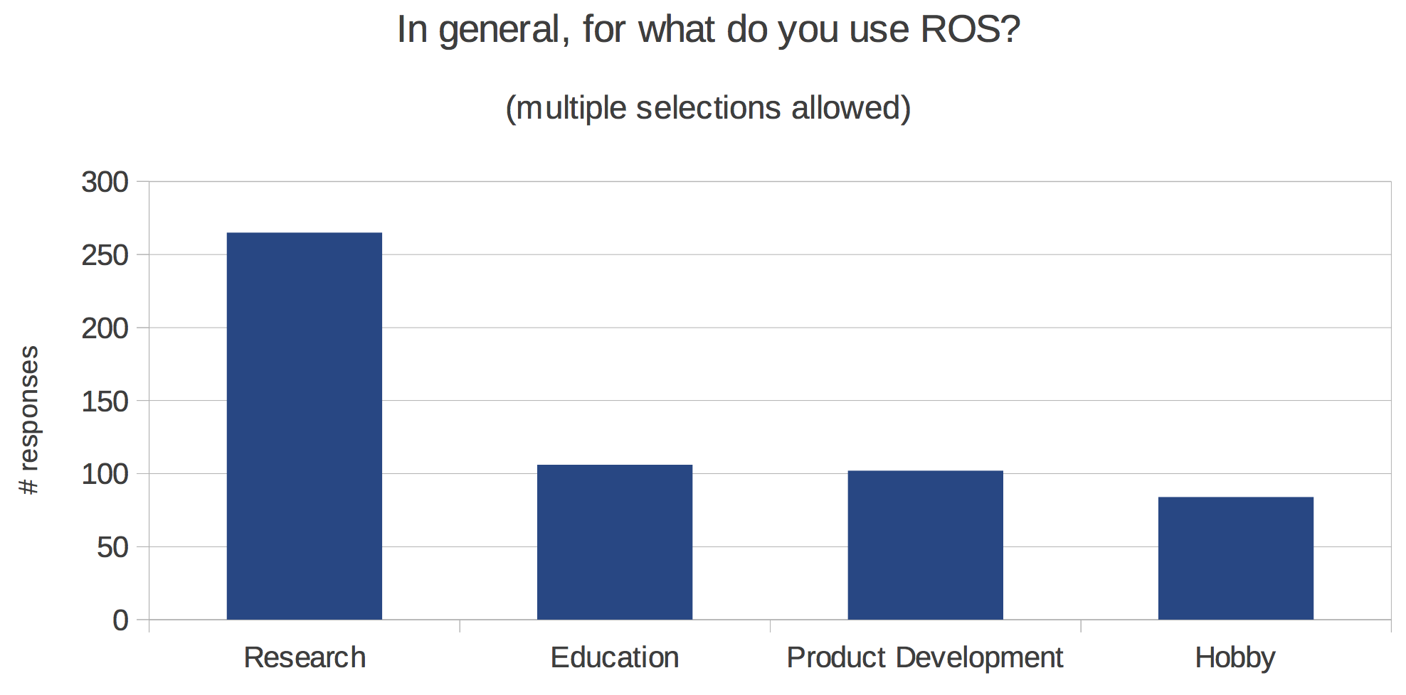 http://www.ros.org/news/2014/04/01/for-what-do-you-use-ros.png