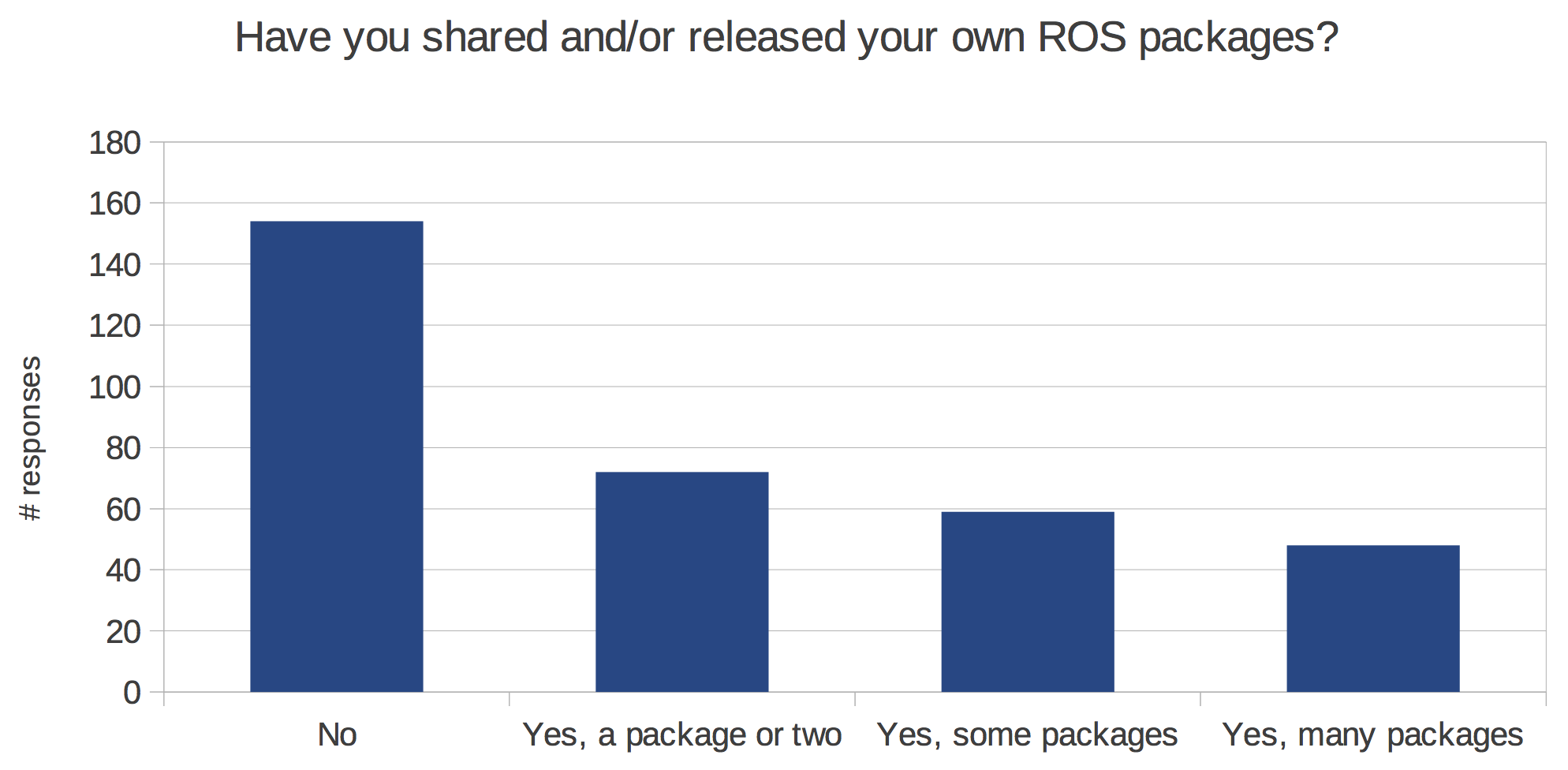 http://www.ros.org/news/2014/04/01/released-pkgs.png