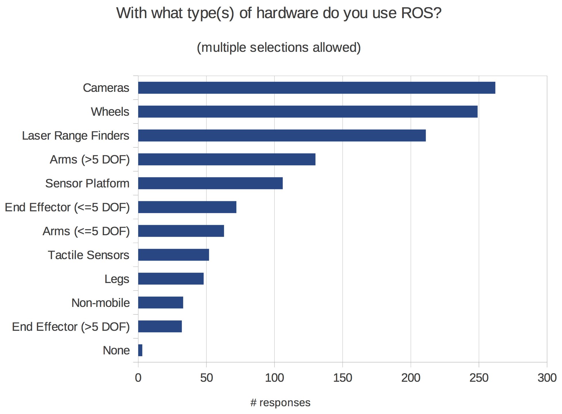 http://www.ros.org/news/2014/04/01/which-hardware.png