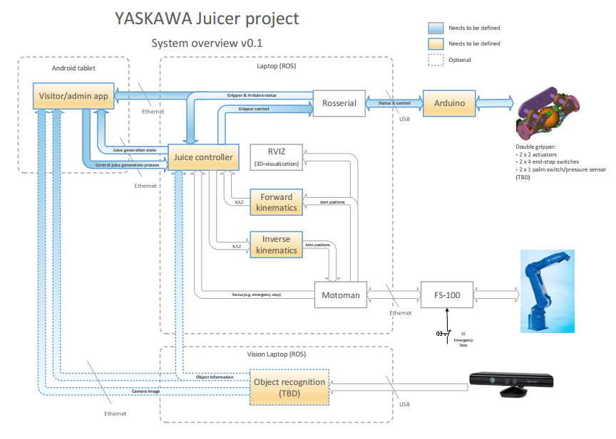 http://www.ros.org/news/2014/05/19/yasaka_system_overview.png