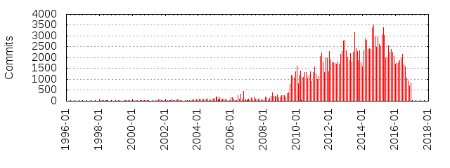 http://www.ros.org/news/2016/12/19/commits_by_year_month.png