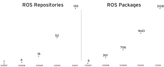 2011-ros-growth.png