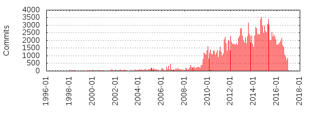 commits_by_year_month.png